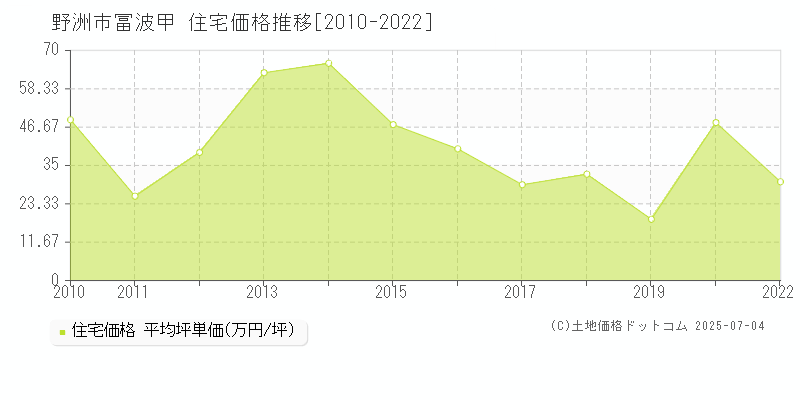冨波甲(野洲市)の住宅価格推移グラフ(坪単価)[2010-2022年]