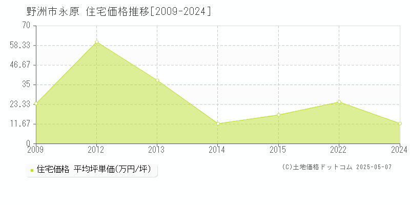 永原(野洲市)の住宅価格推移グラフ(坪単価)[2009-2024年]
