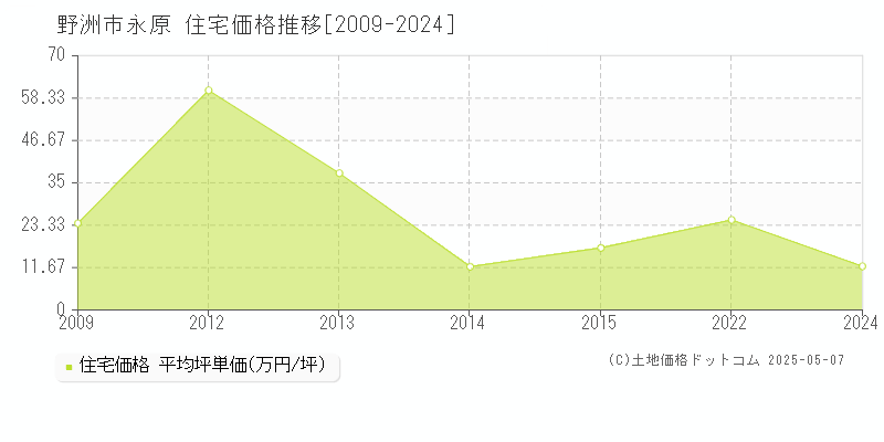 野洲市永原の住宅価格推移グラフ 