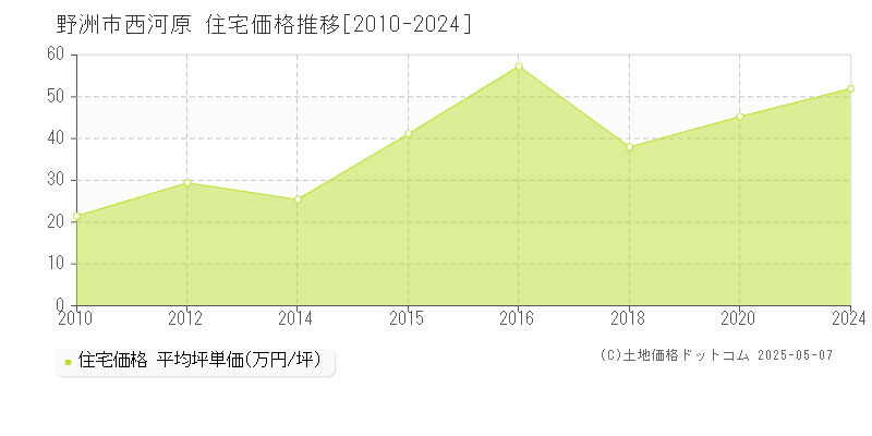 西河原(野洲市)の住宅価格推移グラフ(坪単価)[2010-2024年]