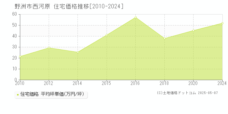 野洲市西河原の住宅価格推移グラフ 