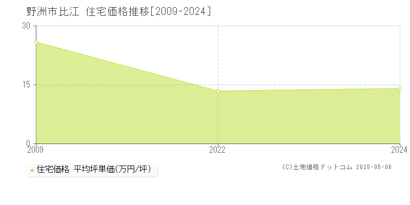 比江(野洲市)の住宅価格推移グラフ(坪単価)[2009-2024年]