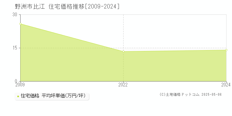 野洲市比江の住宅価格推移グラフ 