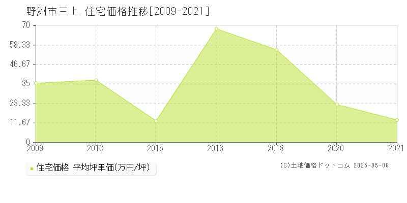三上(野洲市)の住宅価格推移グラフ(坪単価)[2009-2021年]