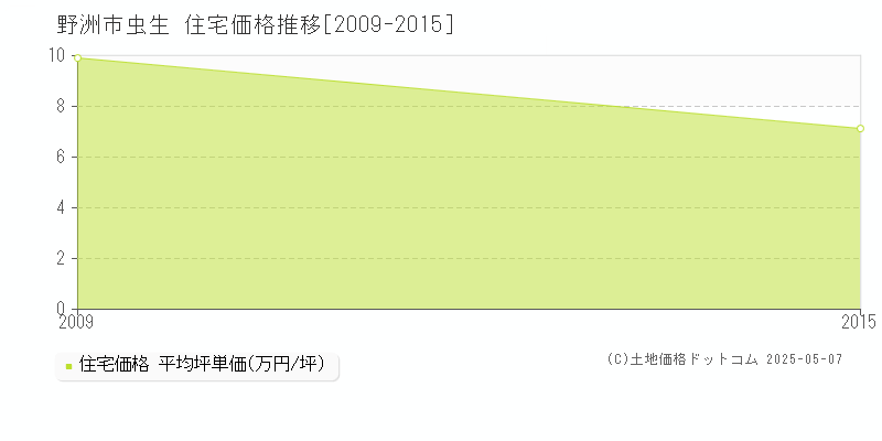 虫生(野洲市)の住宅価格推移グラフ(坪単価)[2009-2015年]