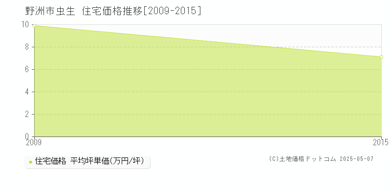 野洲市虫生の住宅価格推移グラフ 