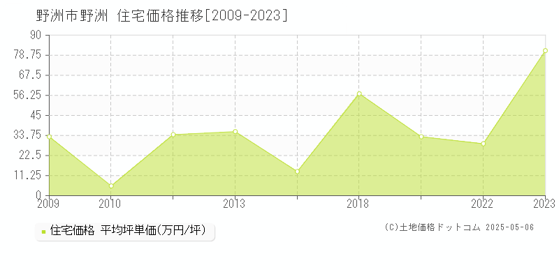 野洲(野洲市)の住宅価格推移グラフ(坪単価)[2009-2023年]