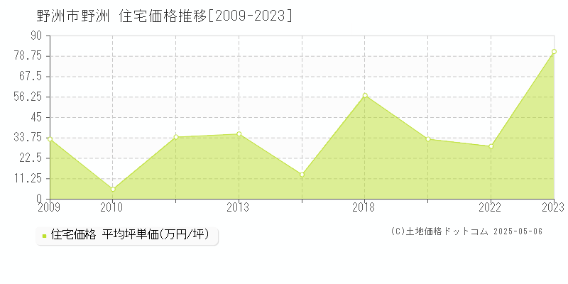 野洲市野洲の住宅取引事例推移グラフ 