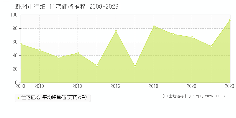 行畑(野洲市)の住宅価格推移グラフ(坪単価)[2009-2023年]