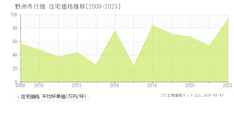 野洲市行畑の住宅価格推移グラフ 