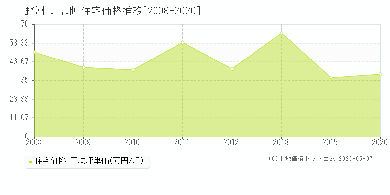 吉地(野洲市)の住宅価格推移グラフ(坪単価)[2008-2020年]