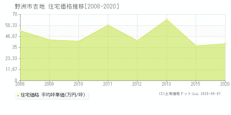 野洲市吉地の住宅価格推移グラフ 