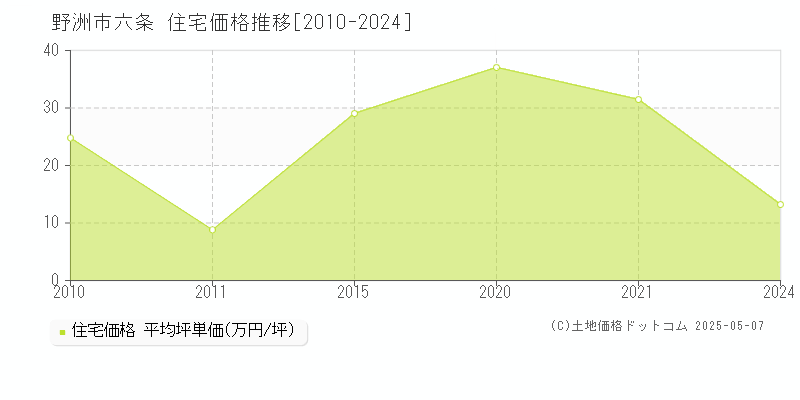 六条(野洲市)の住宅価格推移グラフ(坪単価)[2010-2024年]