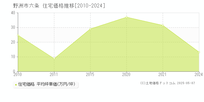 野洲市六条の住宅価格推移グラフ 