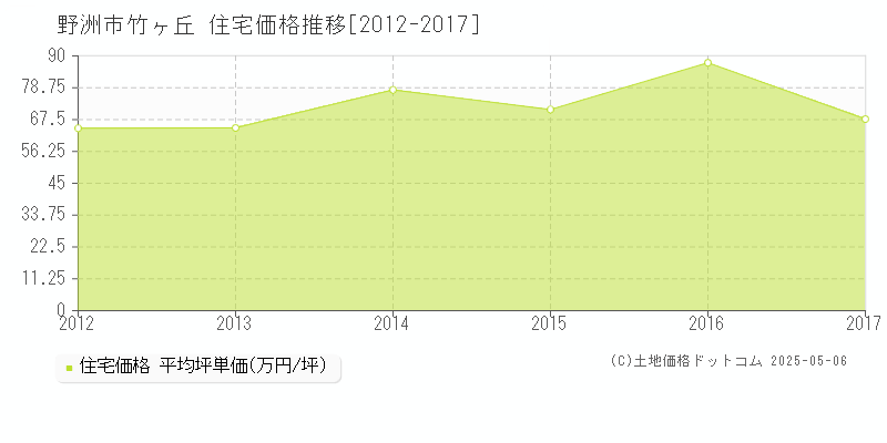 竹ヶ丘(野洲市)の住宅価格推移グラフ(坪単価)[2012-2017年]