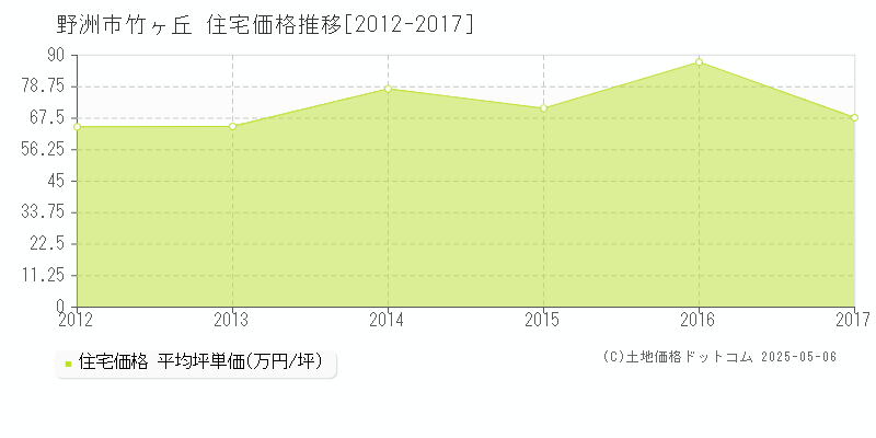 野洲市竹ヶ丘の住宅価格推移グラフ 