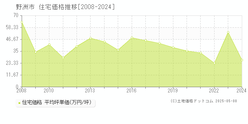 野洲市(滋賀県)の住宅価格推移グラフ(坪単価)[2008-2024年]