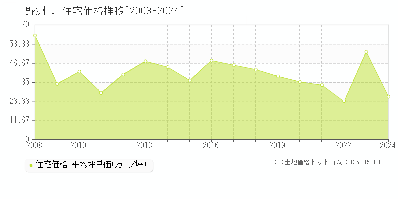 野洲市の住宅価格推移グラフ 