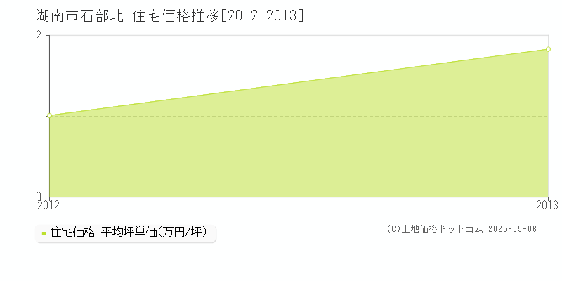 石部北(湖南市)の住宅価格推移グラフ(坪単価)[2012-2013年]