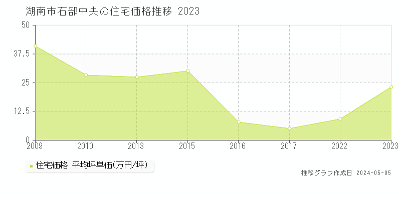 湖南市石部中央の住宅価格推移グラフ 