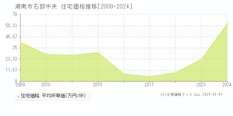 石部中央(湖南市)の住宅価格推移グラフ(坪単価)[2009-2024年]