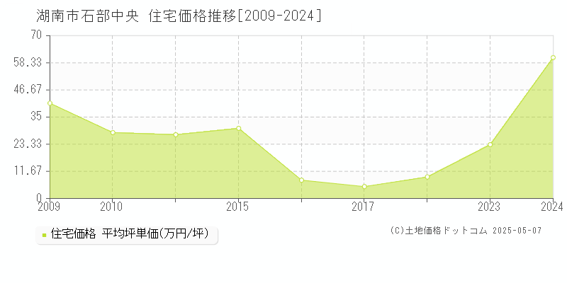 湖南市石部中央の住宅価格推移グラフ 