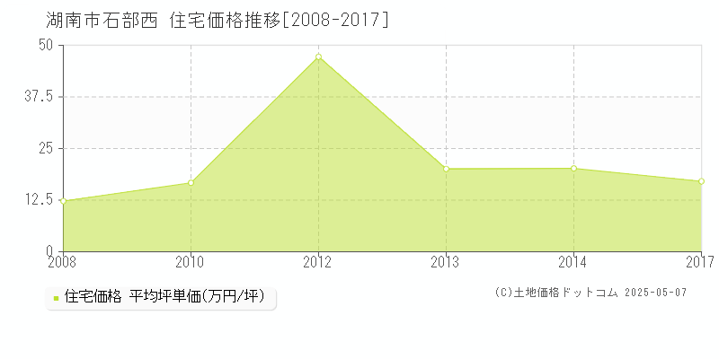 石部西(湖南市)の住宅価格推移グラフ(坪単価)[2008-2017年]