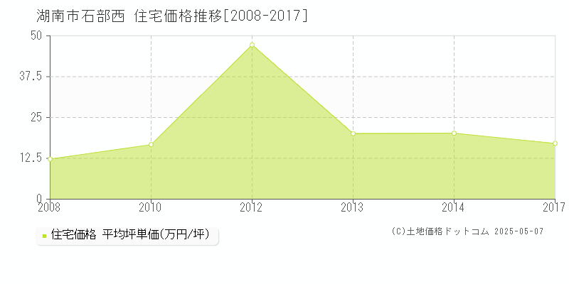 湖南市石部西の住宅価格推移グラフ 