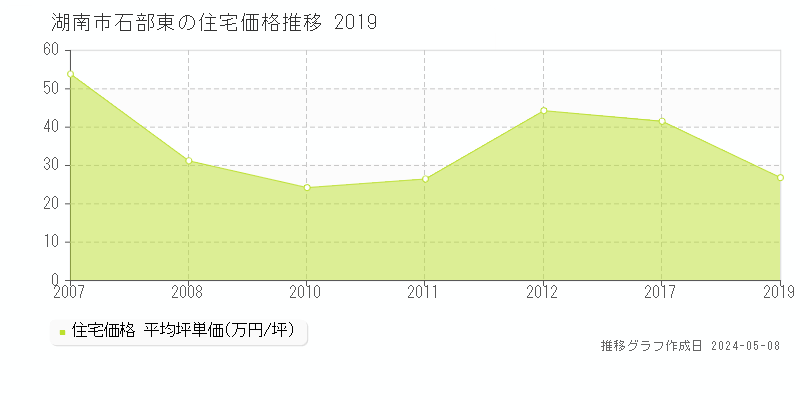 湖南市石部東の住宅価格推移グラフ 