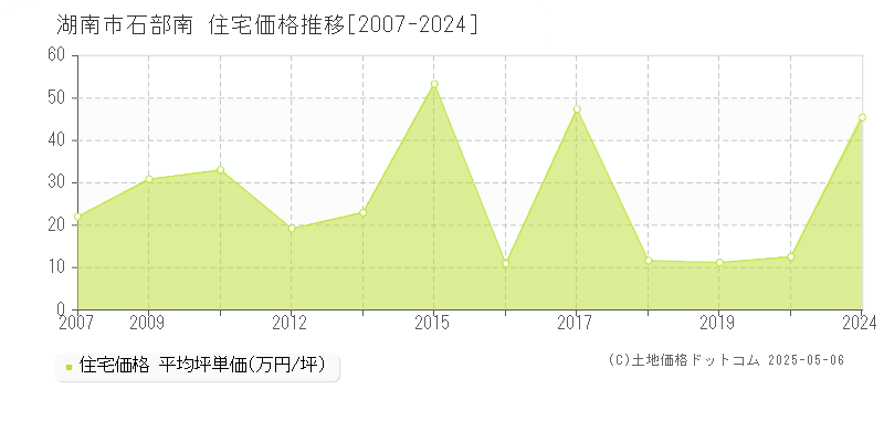 石部南(湖南市)の住宅価格推移グラフ(坪単価)[2007-2024年]