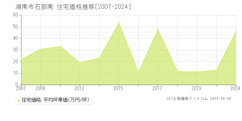 湖南市石部南の住宅価格推移グラフ 