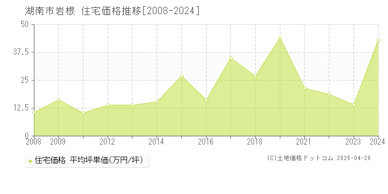 湖南市岩根の住宅価格推移グラフ 