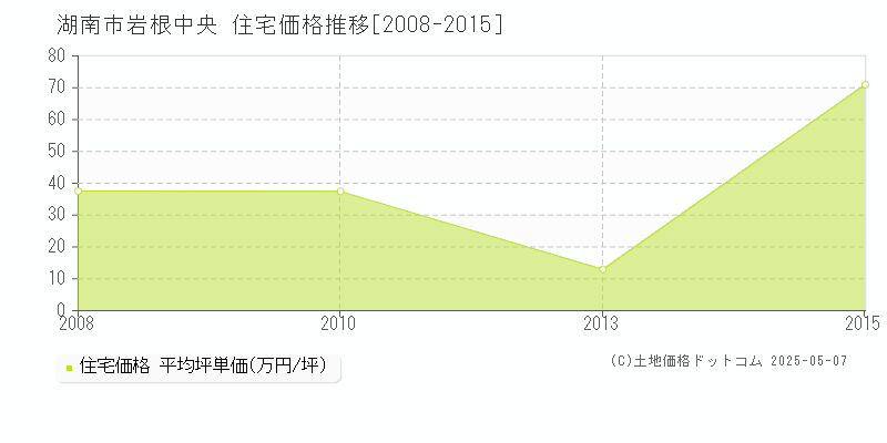 岩根中央(湖南市)の住宅価格推移グラフ(坪単価)[2008-2015年]