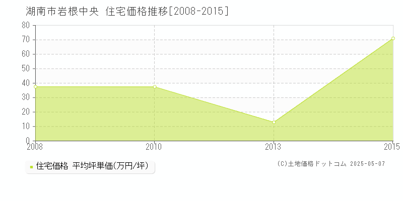 湖南市岩根中央の住宅価格推移グラフ 