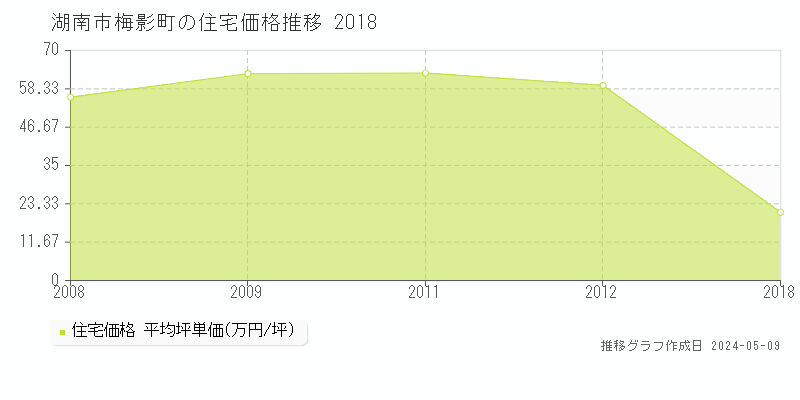 湖南市梅影町の住宅価格推移グラフ 