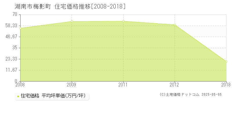 梅影町(湖南市)の住宅価格推移グラフ(坪単価)[2008-2018年]