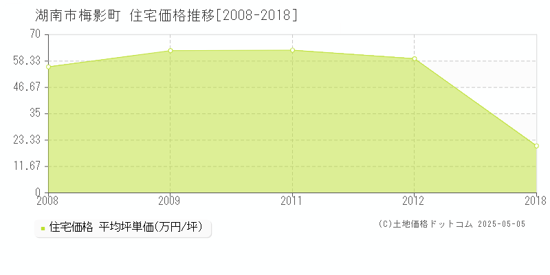 湖南市梅影町の住宅価格推移グラフ 