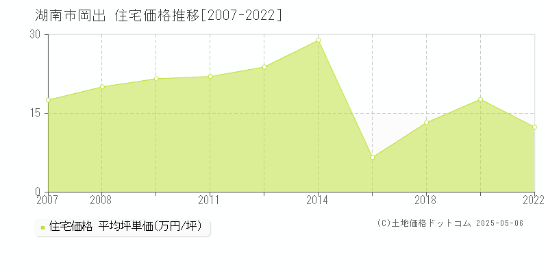 岡出(湖南市)の住宅価格推移グラフ(坪単価)[2007-2022年]