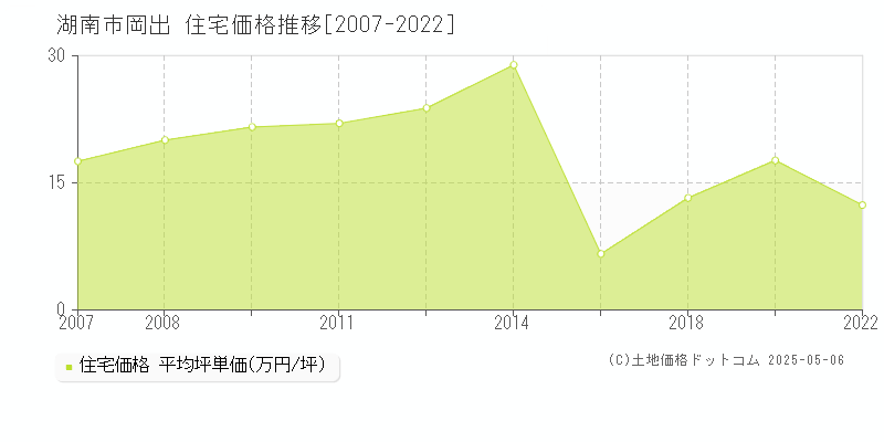 湖南市岡出の住宅価格推移グラフ 