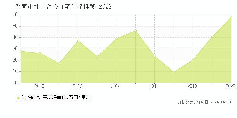 湖南市北山台の住宅価格推移グラフ 