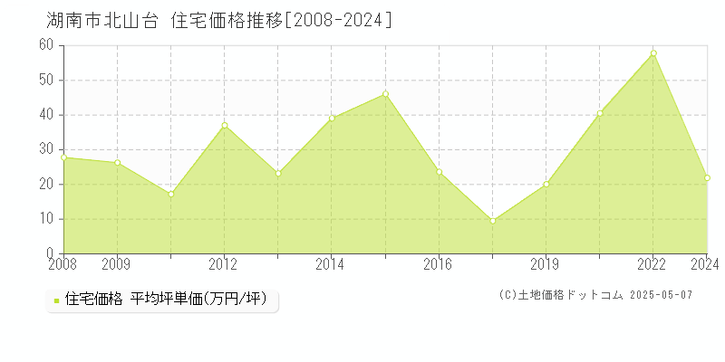 北山台(湖南市)の住宅価格推移グラフ(坪単価)[2008-2024年]