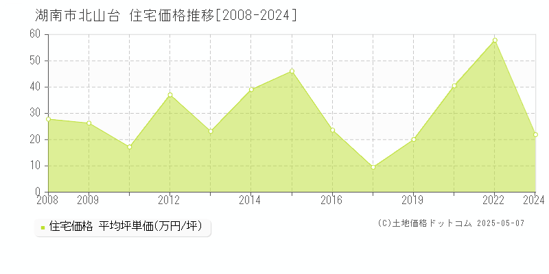 湖南市北山台の住宅価格推移グラフ 