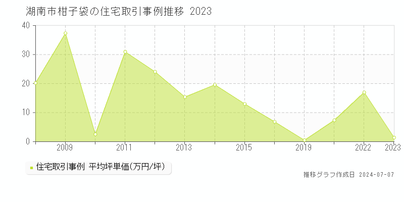 湖南市柑子袋の住宅価格推移グラフ 