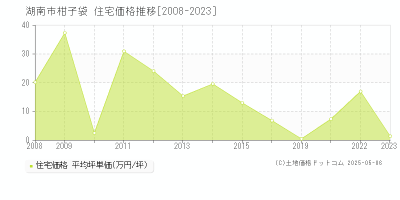 柑子袋(湖南市)の住宅価格推移グラフ(坪単価)[2008-2023年]