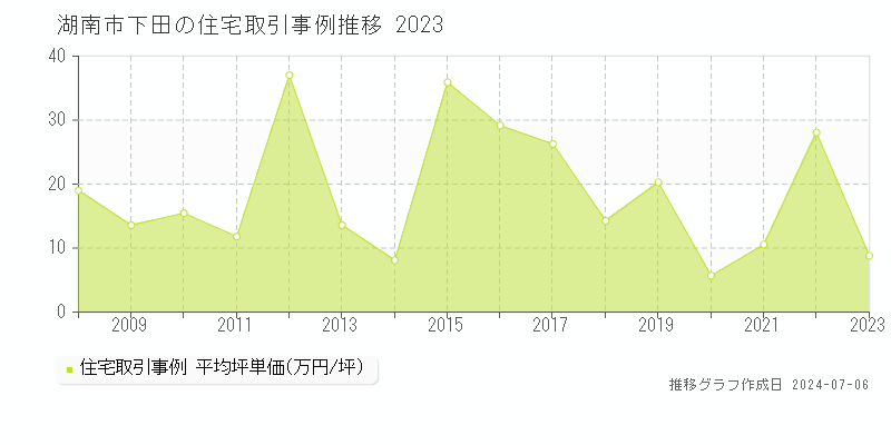 湖南市下田の住宅価格推移グラフ 