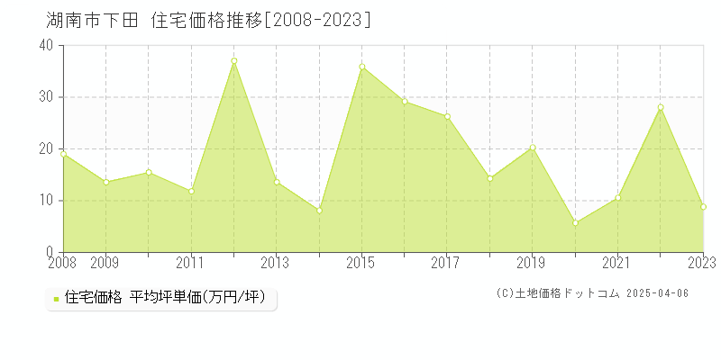 湖南市下田の住宅価格推移グラフ 