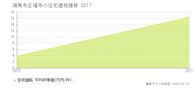 湖南市正福寺の住宅取引事例推移グラフ 
