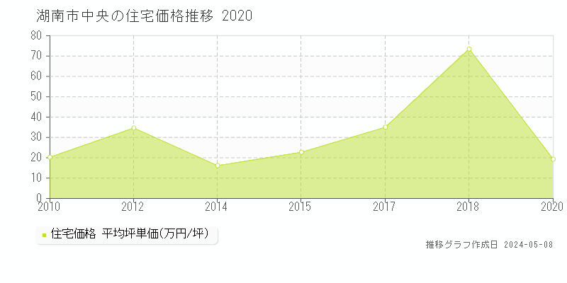 湖南市中央の住宅取引事例推移グラフ 