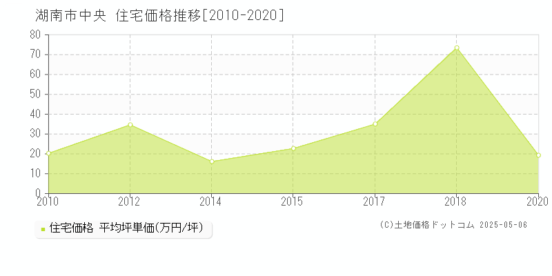 中央(湖南市)の住宅価格推移グラフ(坪単価)[2010-2020年]