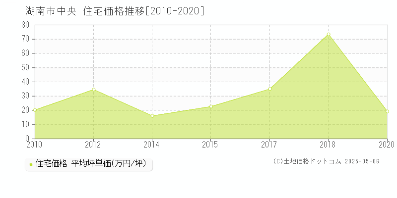 湖南市中央の住宅取引事例推移グラフ 